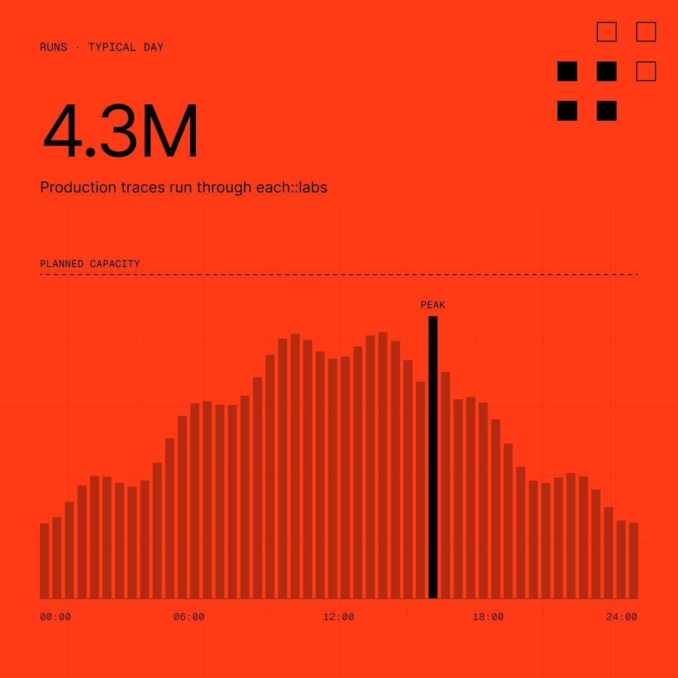 Production traces on a typical day against planned capacity