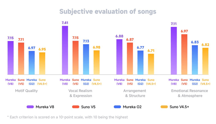 Mureka vs Suno – Subjective Music Quality Comparison